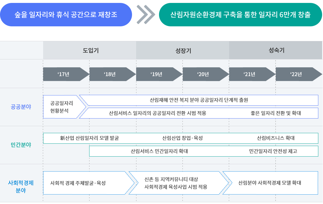 산림분야 일자리창출 추진 이행안-이하내용은 아래참조