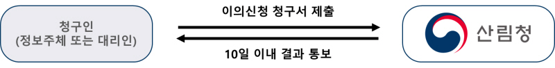 산림청 이의신청 절차 청구인(정보주체 또는 대리인)은 산림청에 이의신청 청구서를 제출하고 산림청은 10일 이내에 결과를 통보한다