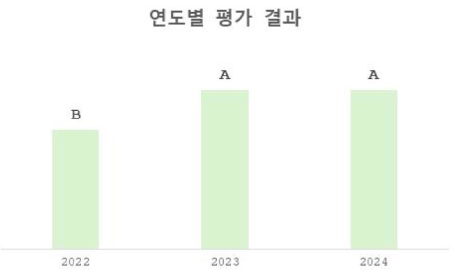 연도별평가결과 2022년 B, 2023년 A, 2024년 A