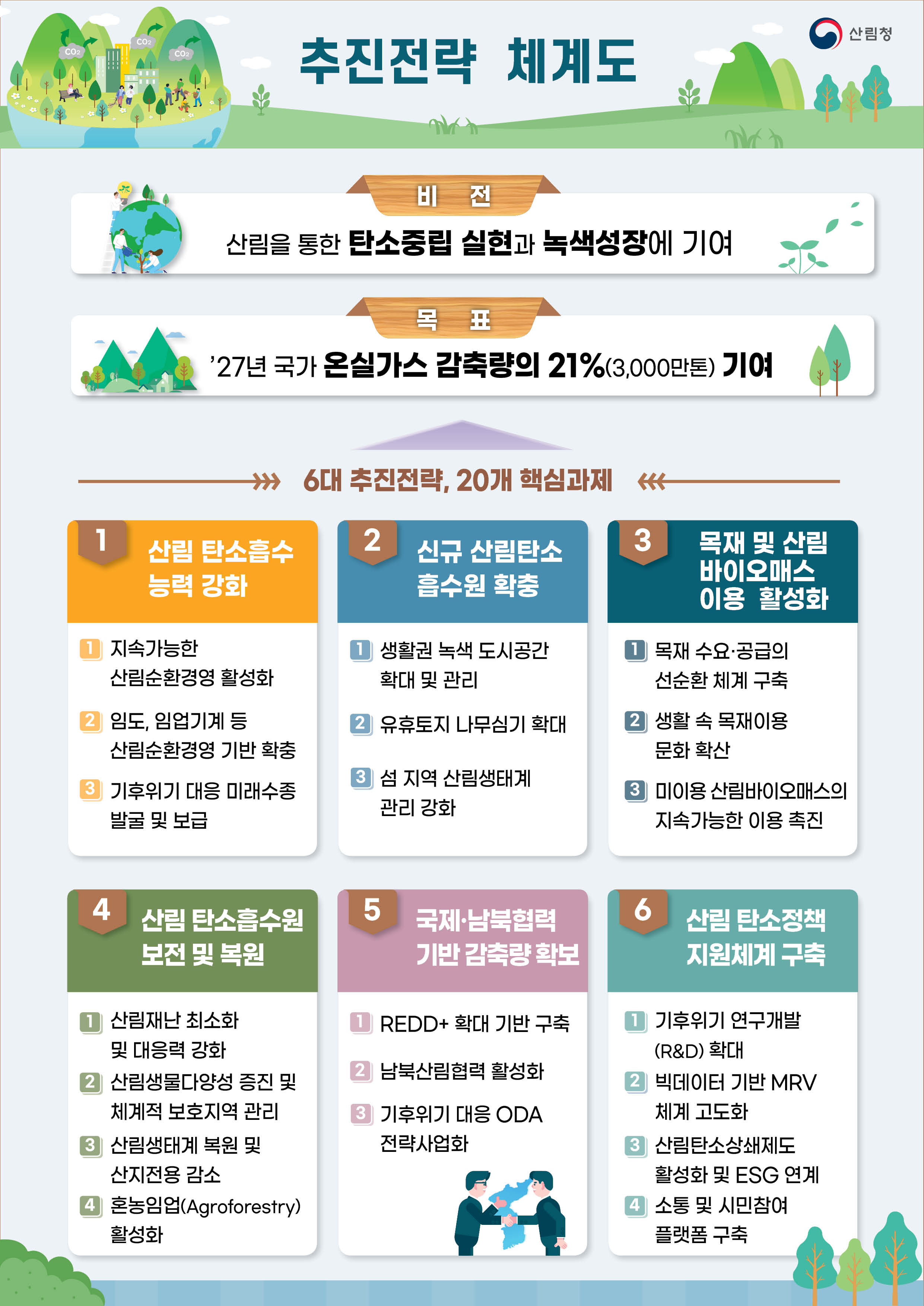 산림으로 ’27년 국가 온실가스 감축량의 21% 기여(브리핑) 이미지2