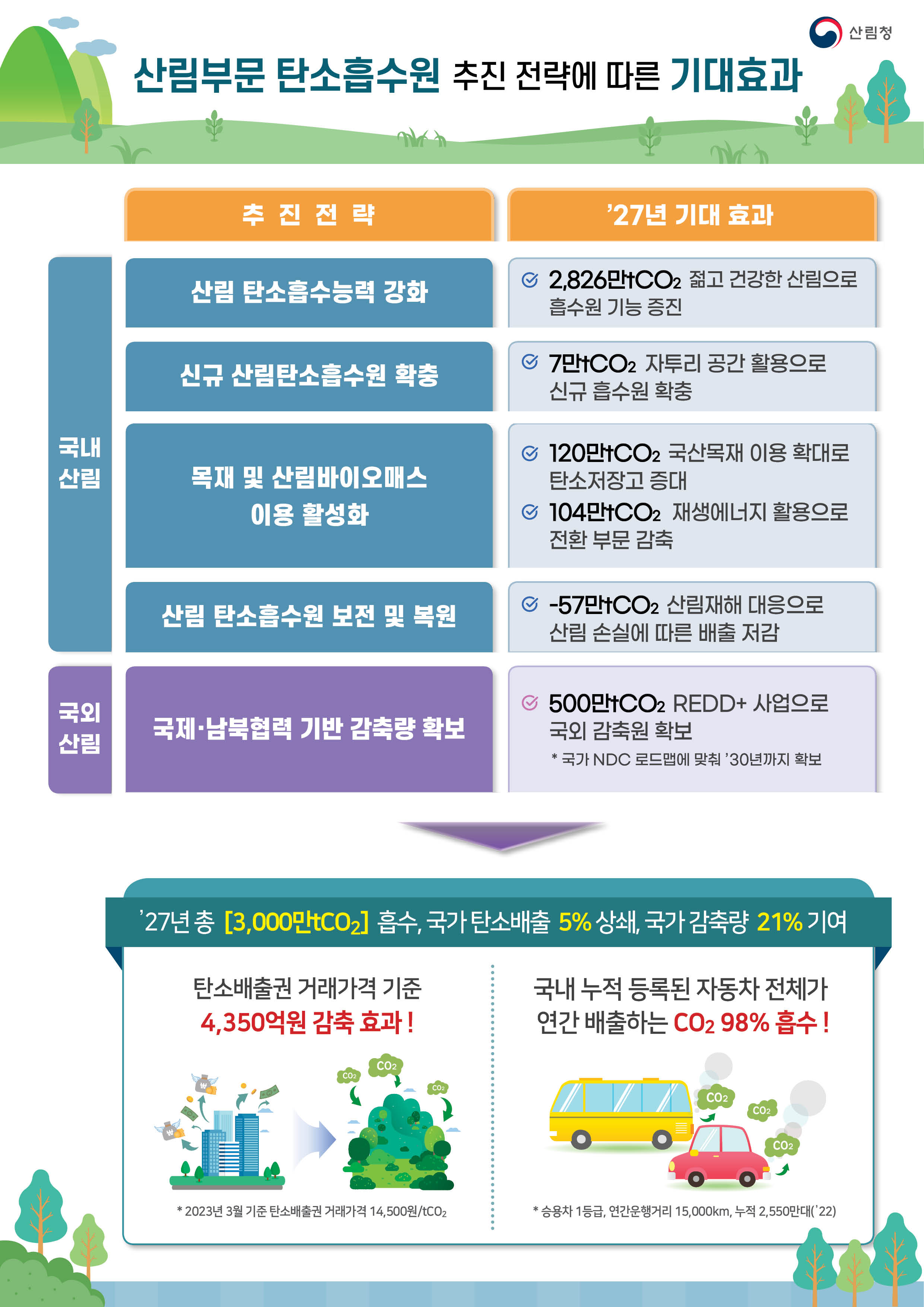 산림으로 ’27년 국가 온실가스 감축량의 21% 기여(브리핑) 이미지7