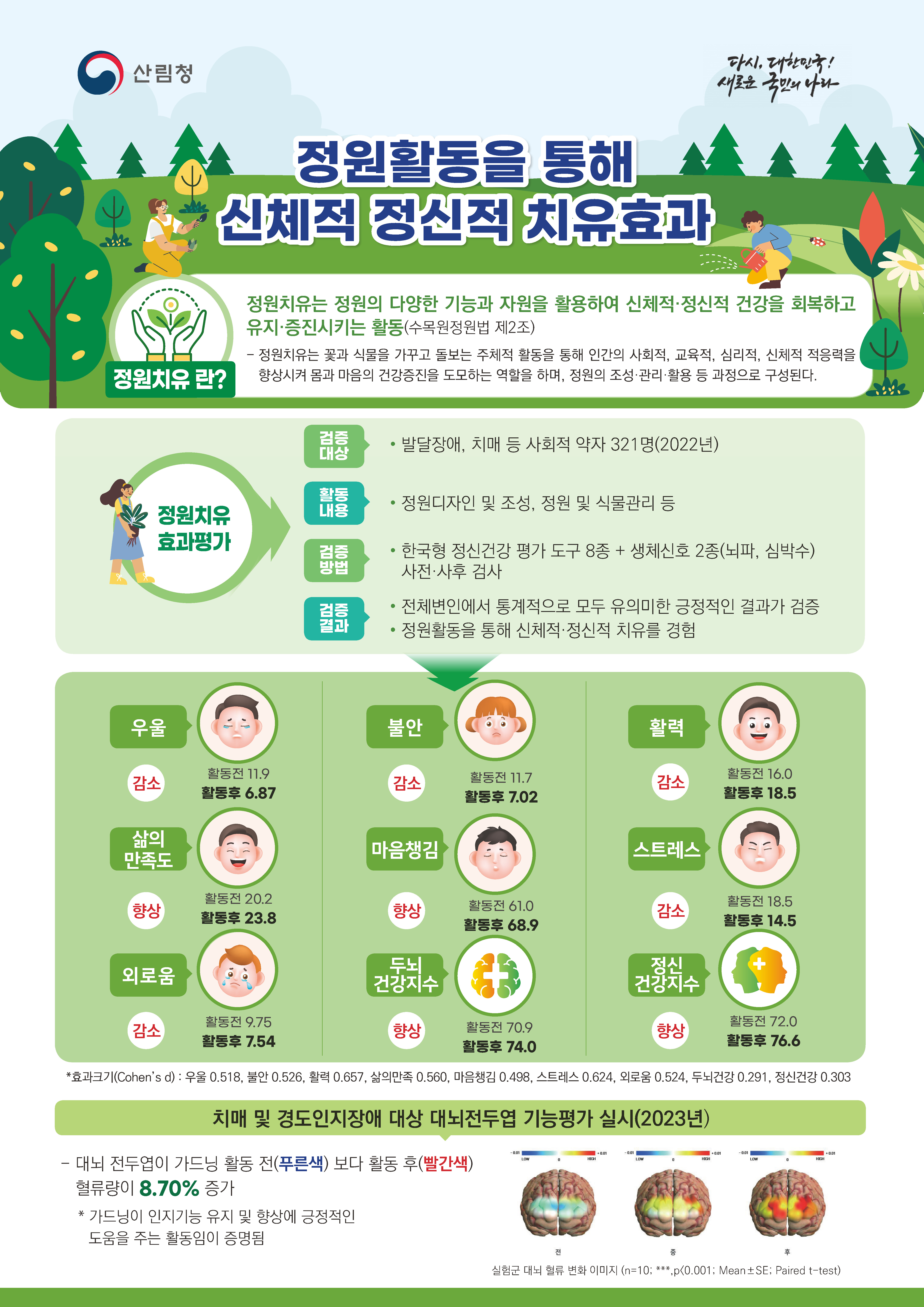 정원활동 치유효과 검증됐다!…정신건강 회복에 효과적 이미지3