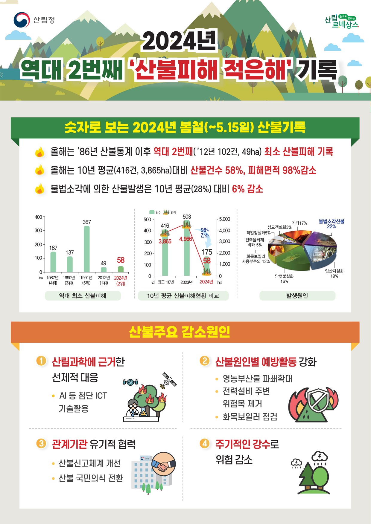 2024년 ‘숫자로 보는 봄철 산불 기록’  이미지1