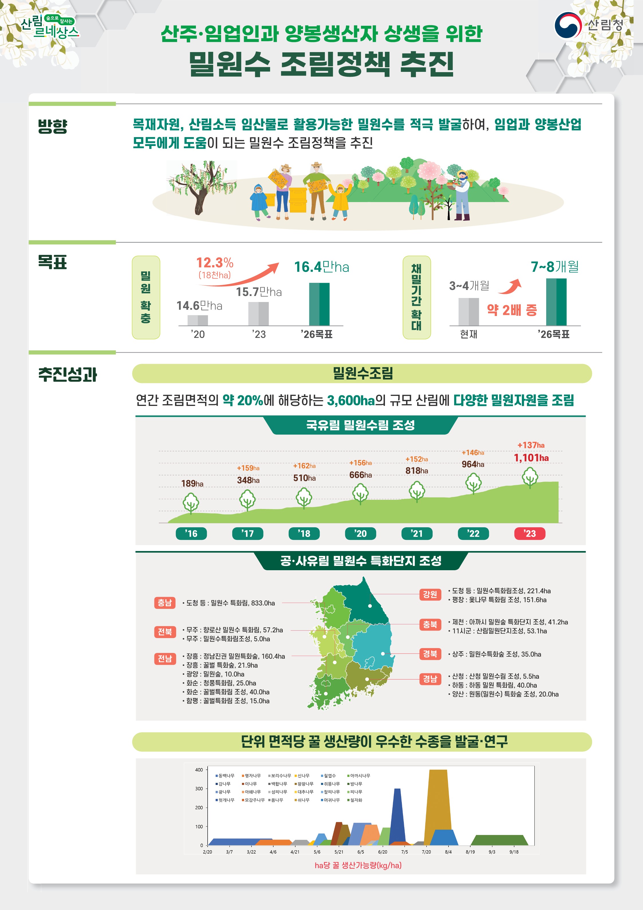 꿀벌 보호 및 양봉산업 지원 위해  매년 여의도 면적 13배 밀원숲 조성 이미지1