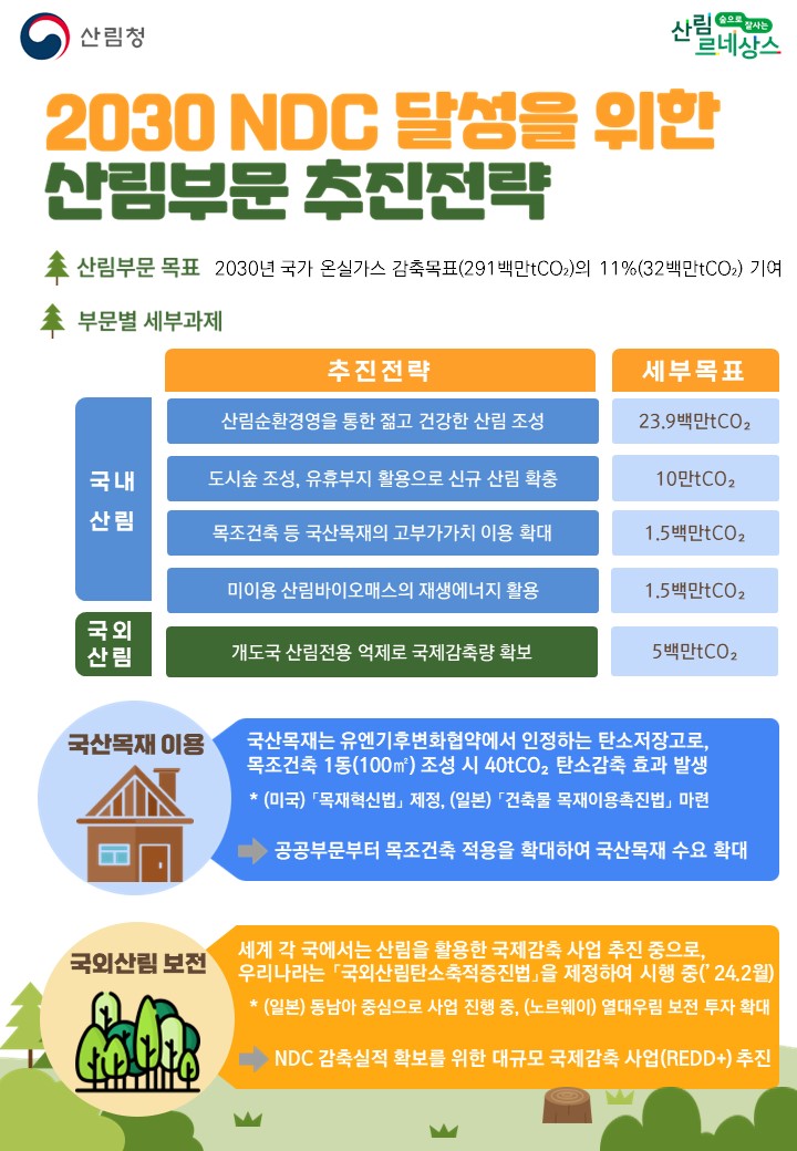 산림 흡수원으로 2030년 국가 온실가스 감축목표 11% 기여 이미지1