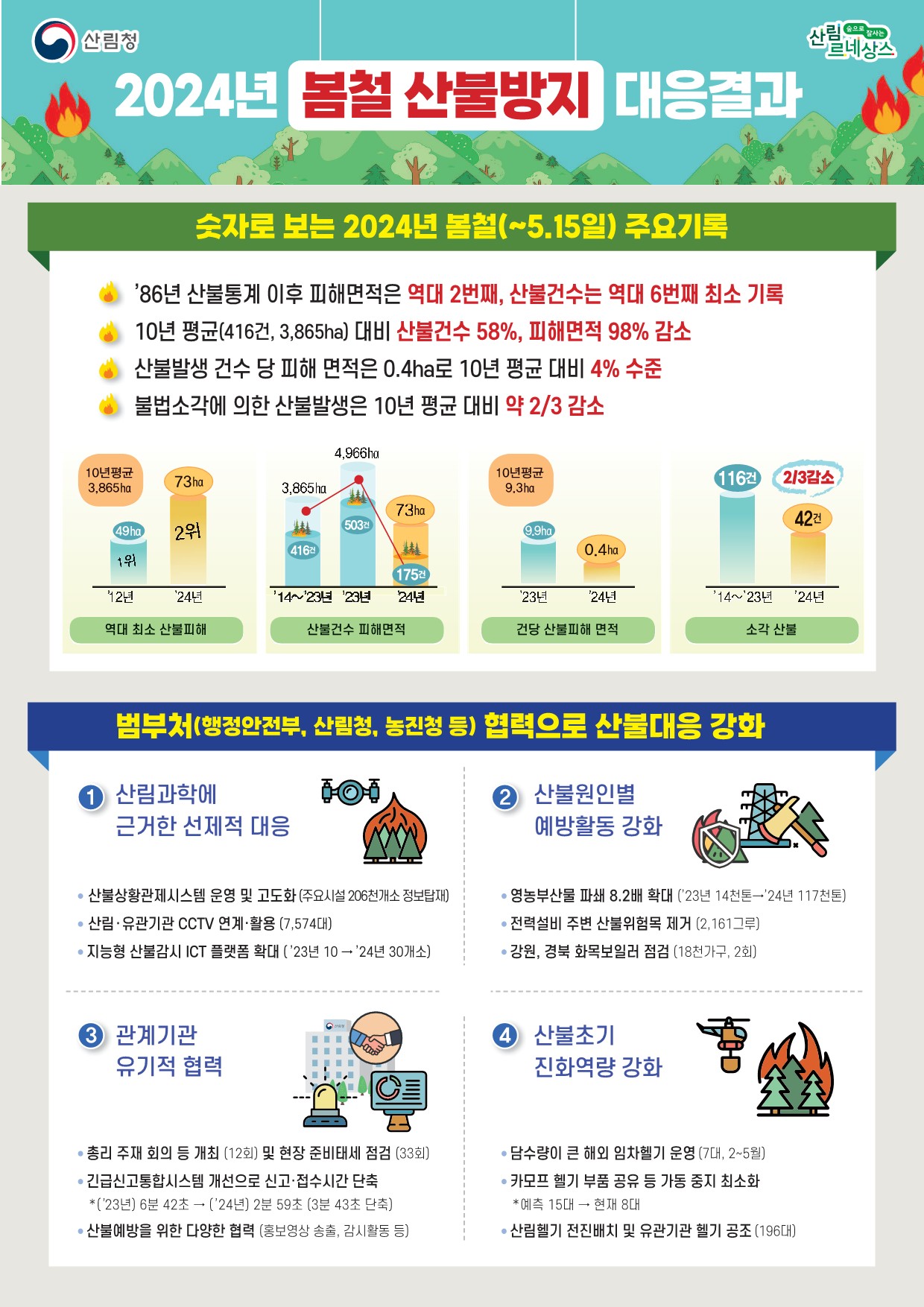 봄철 산불 총력 대응으로 산불 피해 최소화 이미지1