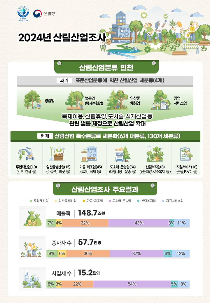 2023년 기준 산림산업 매출액, 148조7000억 원으로 2조5000억...