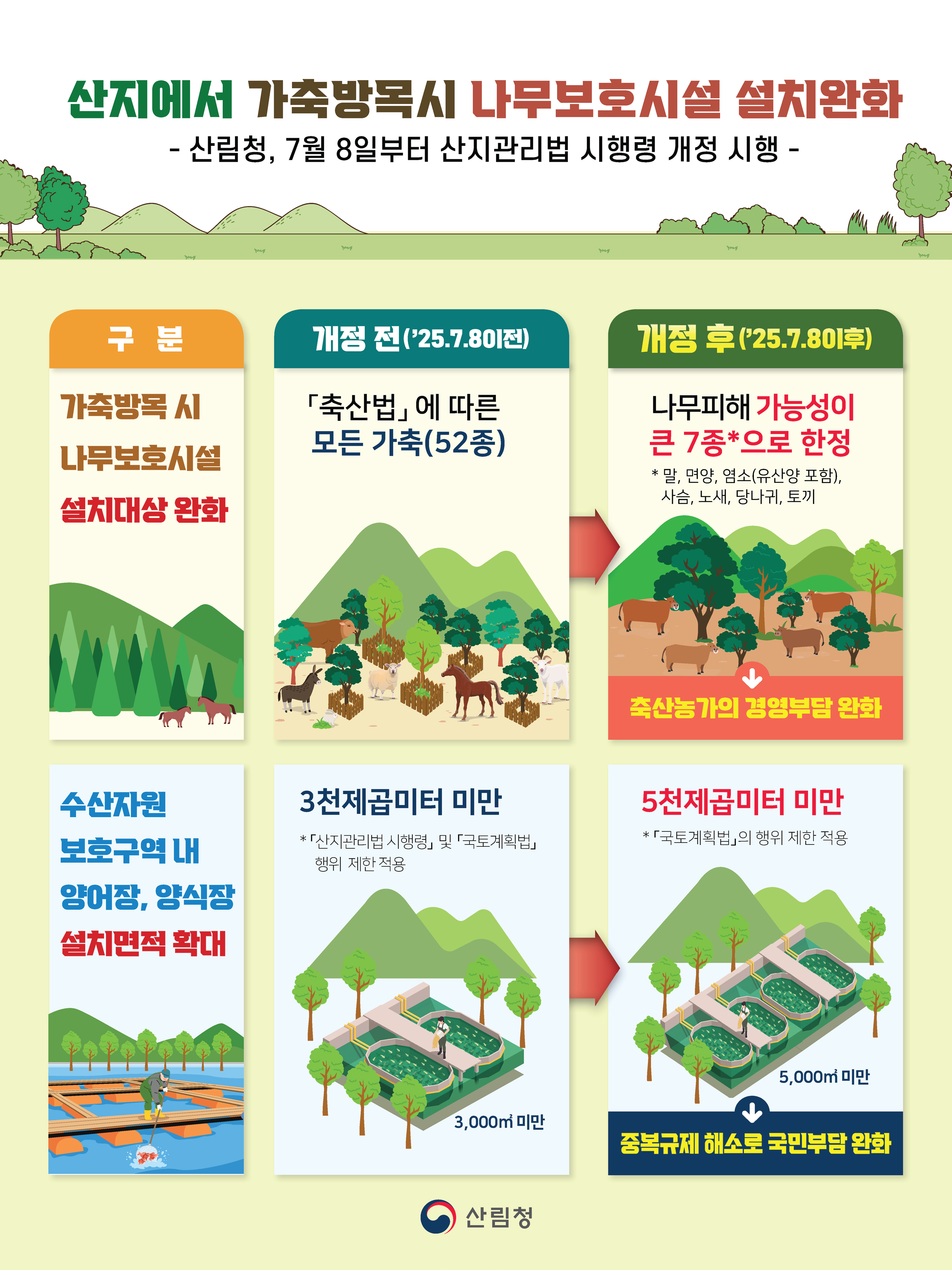 산지에서 가축방목시 나무보호시설 설치완화
