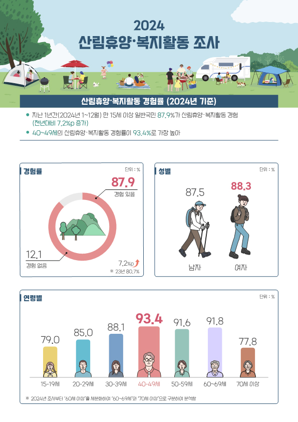일상 속 산림 활동, ‘반려동물과 숲속산책’ 꾸준히 증가 이미지1