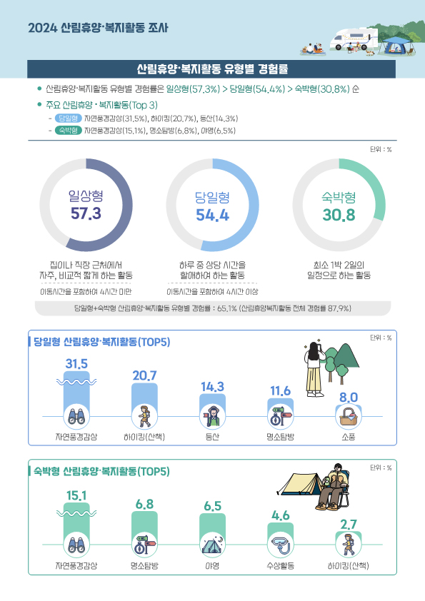일상 속 산림 활동, ‘반려동물과 숲속산책’ 꾸준히 증가 이미지2
