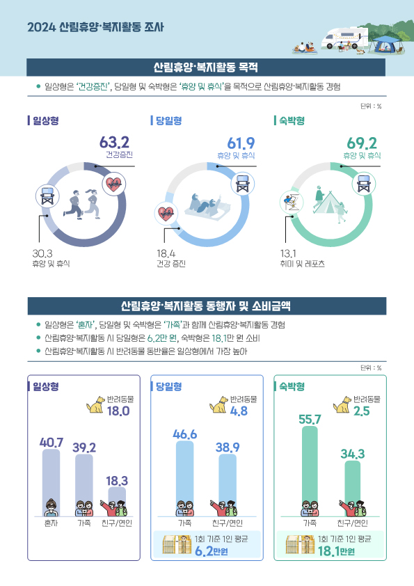 일상 속 산림 활동, ‘반려동물과 숲속산책’ 꾸준히 증가 이미지3