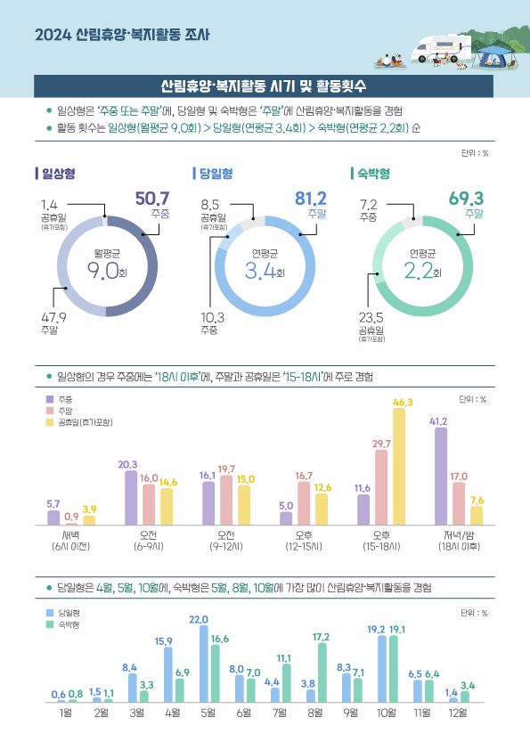 일상 속 산림 활동, ‘반려동물과 숲속산책’ 꾸준히 증가 이미지4