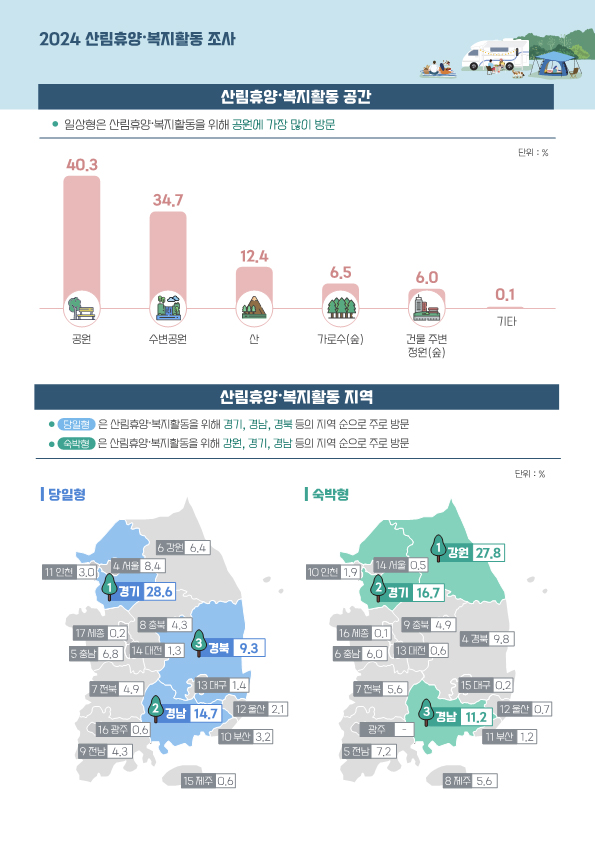 일상 속 산림 활동, ‘반려동물과 숲속산책’ 꾸준히 증가 이미지5