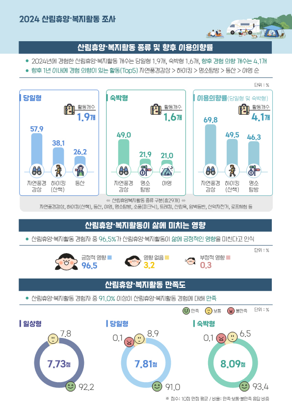 일상 속 산림 활동, ‘반려동물과 숲속산책’ 꾸준히 증가 이미지6