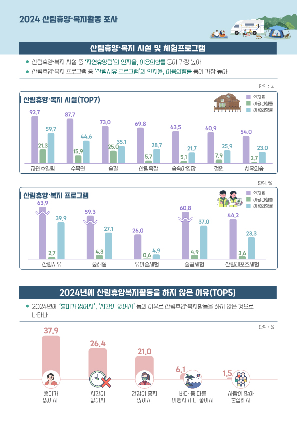 일상 속 산림 활동, ‘반려동물과 숲속산책’ 꾸준히 증가 이미지7