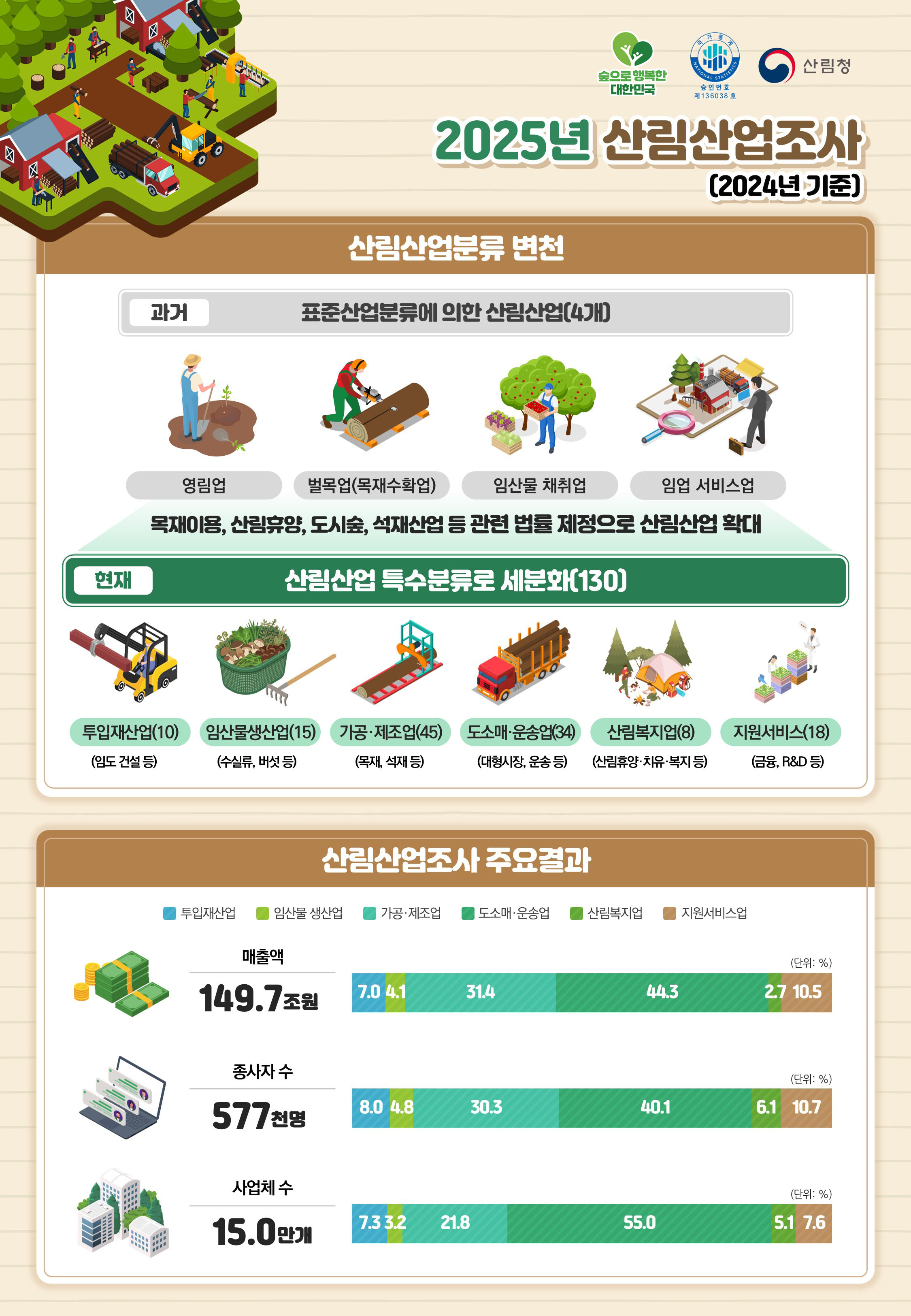 산림산업 매출액 149.7조 원, 전년 대비 0.7% 증가
