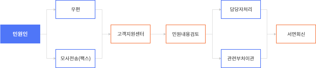 민원인 → 우편, 모사전송(팩스) →  고객지원센터 → 민원내용검토 → 담당자처리, 관련부처이관 → 서면회신