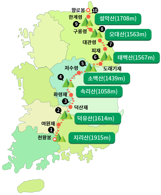 전체구간(백두대간 향로봉~천왕봉)을 나타내는 사진입니다. 1구간 천왕봉~지리산(1,915m)~여원재, 2구간 여원재~덕유산(1,614m)~덕산재, 3구간 덕산재~삼도봉~황학산~화령재, 4구간 화령재~속리산(1,058m)~월악산~저수령, 5구간 저수령~소백산(1,439m)~도래기재, 6구간 도래기재~태백산(1,567m)~피재, 7구간 피재~청옥두타산~대관령, 8구간 대관령~오대산(1,563m)~구룡령, 9구간 구룡령~점보산~한계령, 10구간 한계령~설악산(1,708m)~향로봉