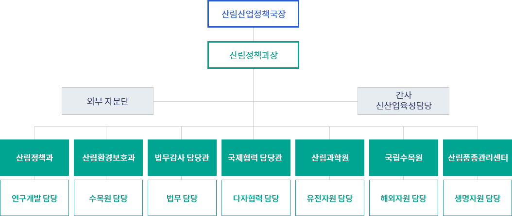 대응팀조직도
