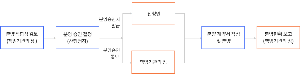 분양 적합성 검토(책임기관의 장) | 분양 승인 결정(산림청장) | 분양승인서 발급-신청인, 분양승인 통보-책임기관의 장 | 분양 계약서 작성 및 분양 | 분양현황 보고(책임기관의 장)
