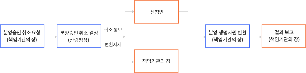 분양승인 취소 요청(책임기관의 장) | 분양승인 취소 결정(산림청장) | 취소 통보-신청인, 변환지시-책임기관의 장 | 분양 생명자원 반환(책임기관의 장) | 결과 보고(책임기관의 장)