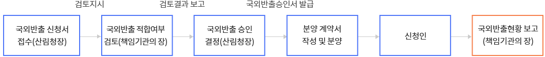 국외반출신청에 대한 승인 절차  :국외반출 신청서가 산림청장에 접수가 되면 검토 지시하여 국외반출 적합여부를 책임기관의 장이 검토합니다. 검토결과를 산림청장에게 보고하고 국외반출 승인결정 후 국외반출승인서를 신청인에게 발급하고, 분양계약서 작성 및 분양후 국외반출현황을 책임기관의 장에게 보고하게됩니다.