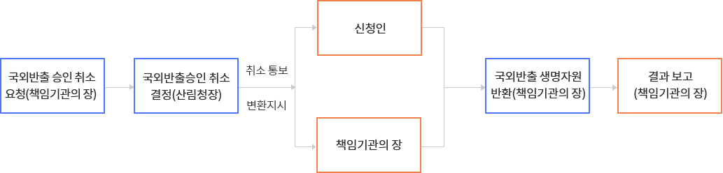 국외반출승인의 취소 : 책임기관의 장이 국외반출 승인 취소 요청이 발생할 경우 산림청장은 국외반출승인 취소 결정후 취소일 경우 신청인에게 취소 통보를 하고, 취소가 아닐경우 책임기관의 장에게 반환지시를 합니다. 책임기관의 장은 국외반출 유전생명 반환 후 결과를 보고합니다.