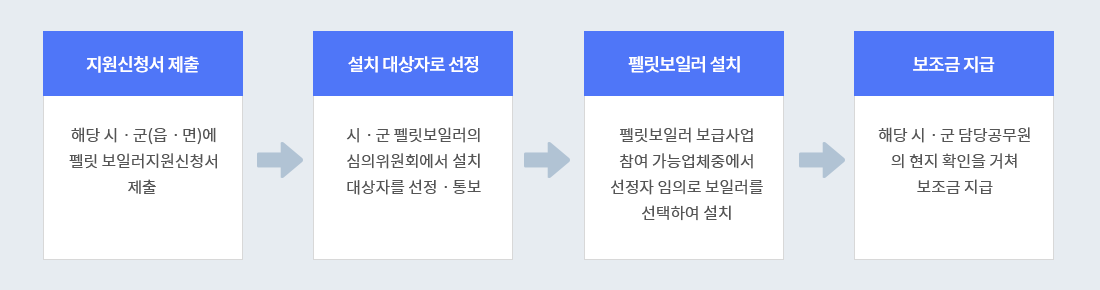 지원신청서 제출 : 해당 시·군(읍·면)에 펠릿보일러 지원신청서를 제출→설치대상자로 선정 : 시·군 펠릿보일러 심의위원회에서 설치대상자를 선정·통보→펠릿보일러 설치 : 펠릿보일러 보급사업 참여 가능업체중에서 선정자 임의로 보일러를 선택하여 설치 → 보조금 지급 :  해당 시·군 담당공무원의 현지확인을 거쳐 보조금 지급