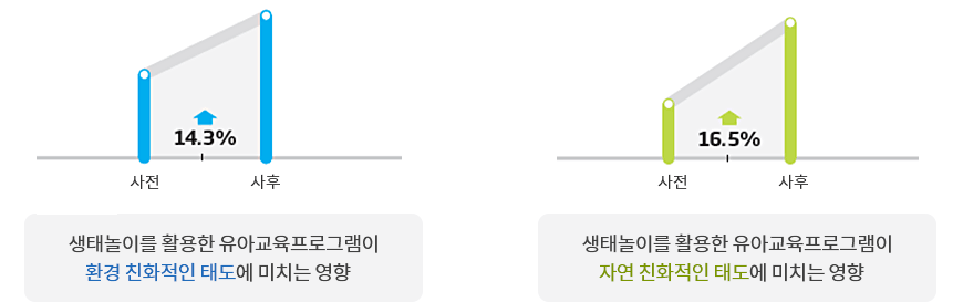 생태놀이를 활용한 유아교육프로그램이 환경 친화적인태도에 미치는 영향은 사전보다 사후14.3%증가함,생태놀이를 활용한 유아교육프로그램이 자연친화적인 태도에 미치는 영향은 사전보다 사후16.5%증가함