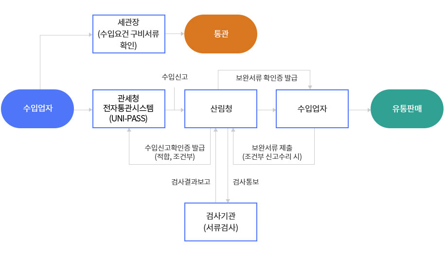 수입업자 → 관세청 전자통관시스템(UNI-PASS) 수입신고 → 산림청(보완서류 확인증 발급)→수입업자(보완서류제출 조건부 신고수리시→산림청→수입신고확인증 발급[적합,조건부]→통관시스템UNI-PASS)→유통판매 /수업업자 → 통관시스템(UNI-PASS)→세관장(수입요건 구비서류 확인)→통관