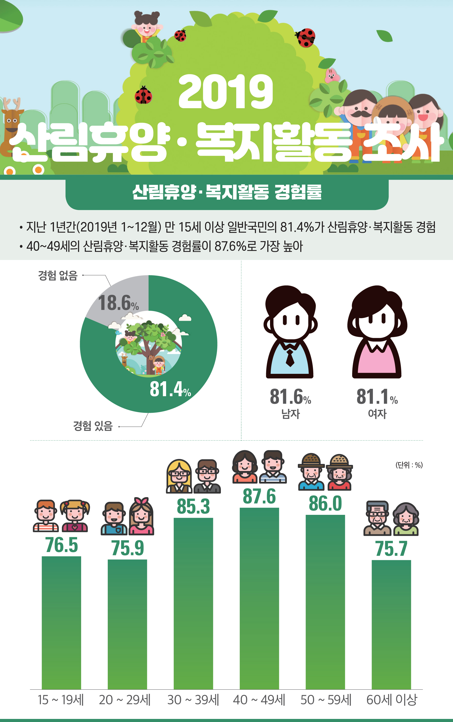 ���� 81.4%,���޾���޽ġ����� ���� ���� �湮 �̹���1