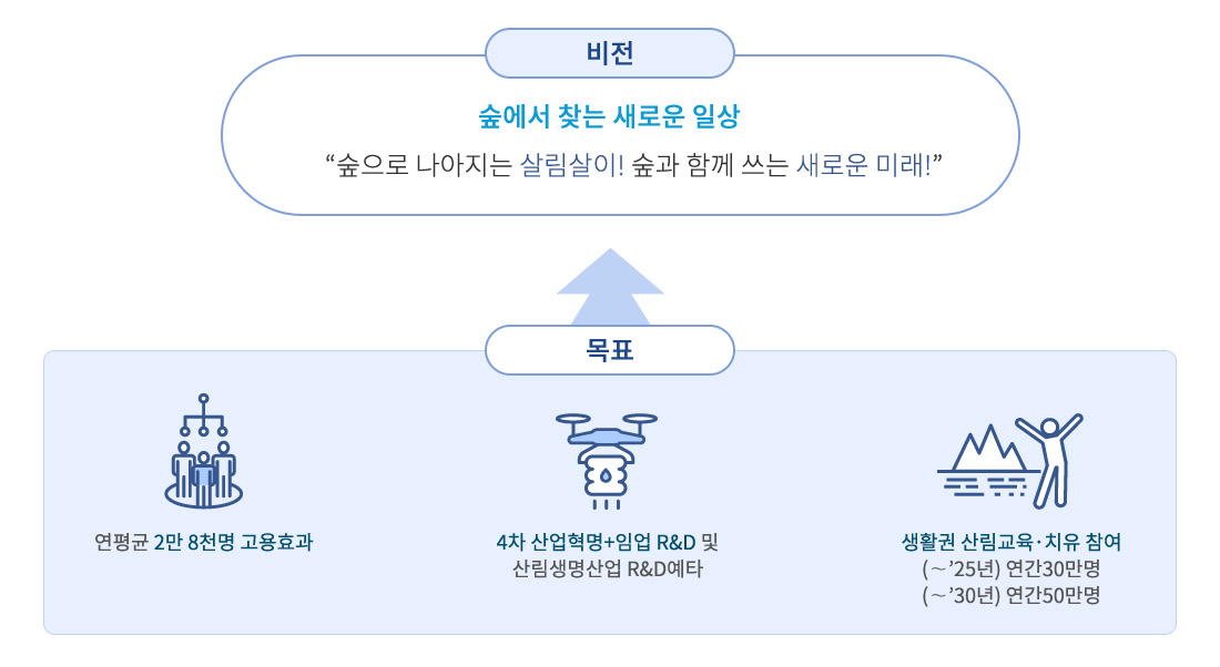 비전은 숲에서 찾는 새로운 일상,숲으로 나아지는 살림살이! 숲과 함께 쓰는 새로운 미래, 목표는 연평균 2만 8천명 고용효과,4차 산업혁명+임업 R&D 및 산림생명산업 R&D예타,생활권 산림교육?치유 참여 : (∼’25년) 연간30만명, (∼’30년) 연간50만명
