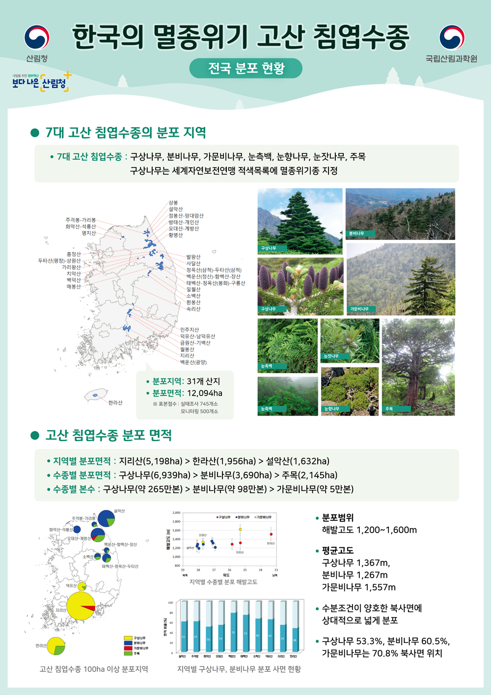 생태계 정밀조사로 고산 침엽수종 보전 · 복원 추진 이미지3