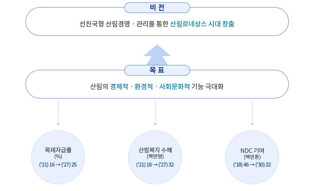 비전은 선진국형 산림경영 관리를 통한 산림르네상스 시대창출, 목표는 산림의 경제적 환경적 사회문화적 기능 극대화 (목재자급률은 21년 16%에서 27년 25%, 산림복지수혜는 21년 18백만명에서 27년 32백만명,NDC기여는 18년 46백만톤에서 30년 32백만톤