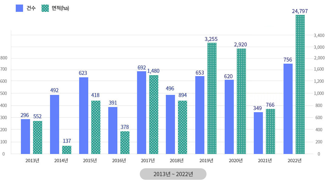 2013년부터 2022년까지 산불 발생건수 및 피해면적/2013년(296건,552ha),2014년(492건,137ha),2015년(623건,418ha),2016년(391건,378ha),2017년(692건,1,480ha),2018년(496건,894ha),2019년(653건,3,255ha), 2020년(620건,2,920ha),2021년(349건,766ha),2022년(756건, 24,797ha)