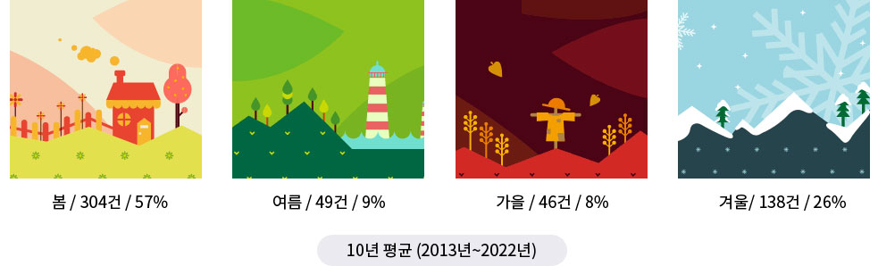 10년 평균(2013년~2022년) 계절별 산불발생 봄 304건(57%), 여름 49건(9%), 가을 46건(8%), 겨울 138건(26%)