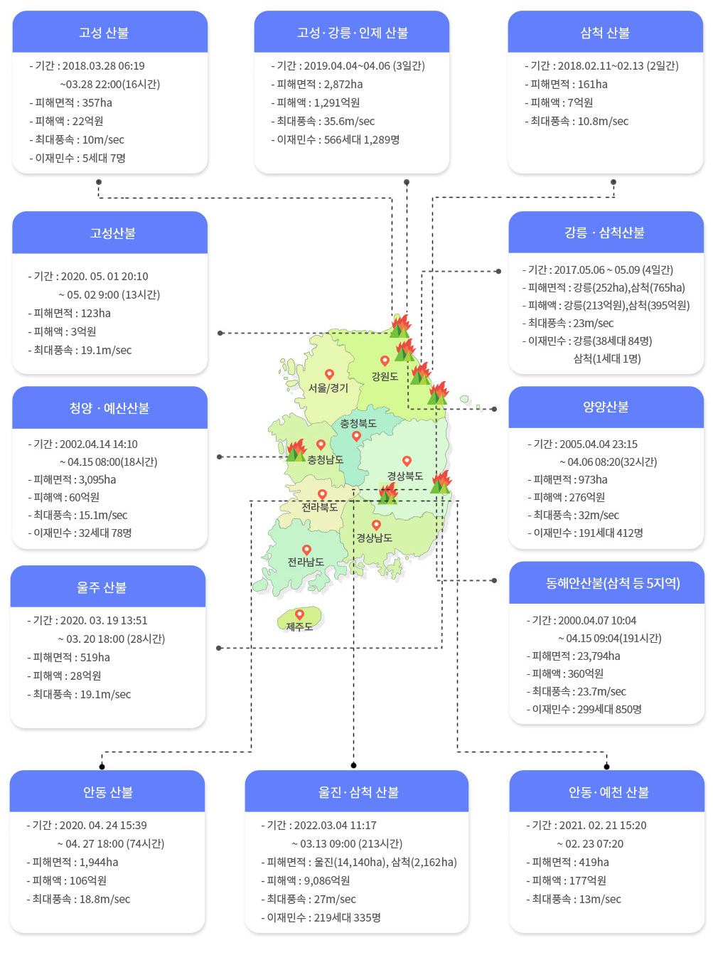 우리나라에서 발생한 대형산불에 대한 안내입니다. 자세한 내용은 아래 참조