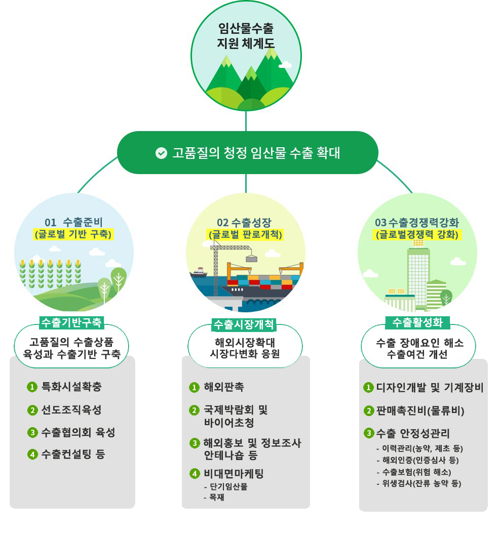 임산물 수출지원 체계도- 자세한 내용은 아래 참조