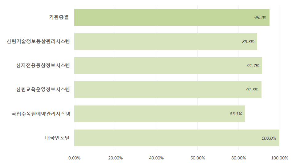 기관총괄 95.2%, 산림기술정보통합관리시스템 89.3%, 산지전용통합정보시스템 91.7%, 산림교육운영정보시스템 91.3%, 국립수목원예약관리시스템83.3%, 대국민포털 100&