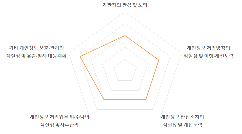 기관장의 관심 및 노력, 기타개인정보보호관리의 적절성 유출및침해대응계획, 개인정보처리방침의 적절성 및 이행개선노력, 개인정보처리업무 위,수탁의 적절성 및 사후관리, 개인정보안전조치의 적절성및개선노력의 항목을 토대로 개인정보 관리수준 진단 평가 결과 B등급을 받음