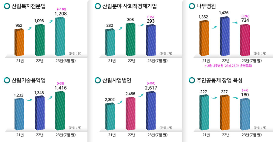 산림복지전문업(단위:건)- 21년:952, 22년:1,098, 23년(6월말):1,208(+110)/산림분야 사회적경제기업(단위:개)-21년 280, 22년 308, 23년(7월말)293(-15)/ 나무병원(단위:개) 2종 나무병원 '23년6월 27일자 운영종료-21년:1,352, 22년:1,426, 23년(7월말):734(-692)산림기술용역업(단위:개)-21년:1,232,22년:1,348, 23년(7월말)1,416(+68)산림사업법인(단위:개)-21년 2,302, 22년:2,466, 23년(7월말):2,617(+151):주민공동체 창업 육성(단위:개)-21년 227, 22년 227, 23년(7월말) 180(-47)