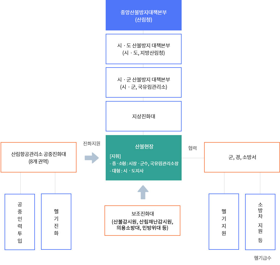 산불진화체계