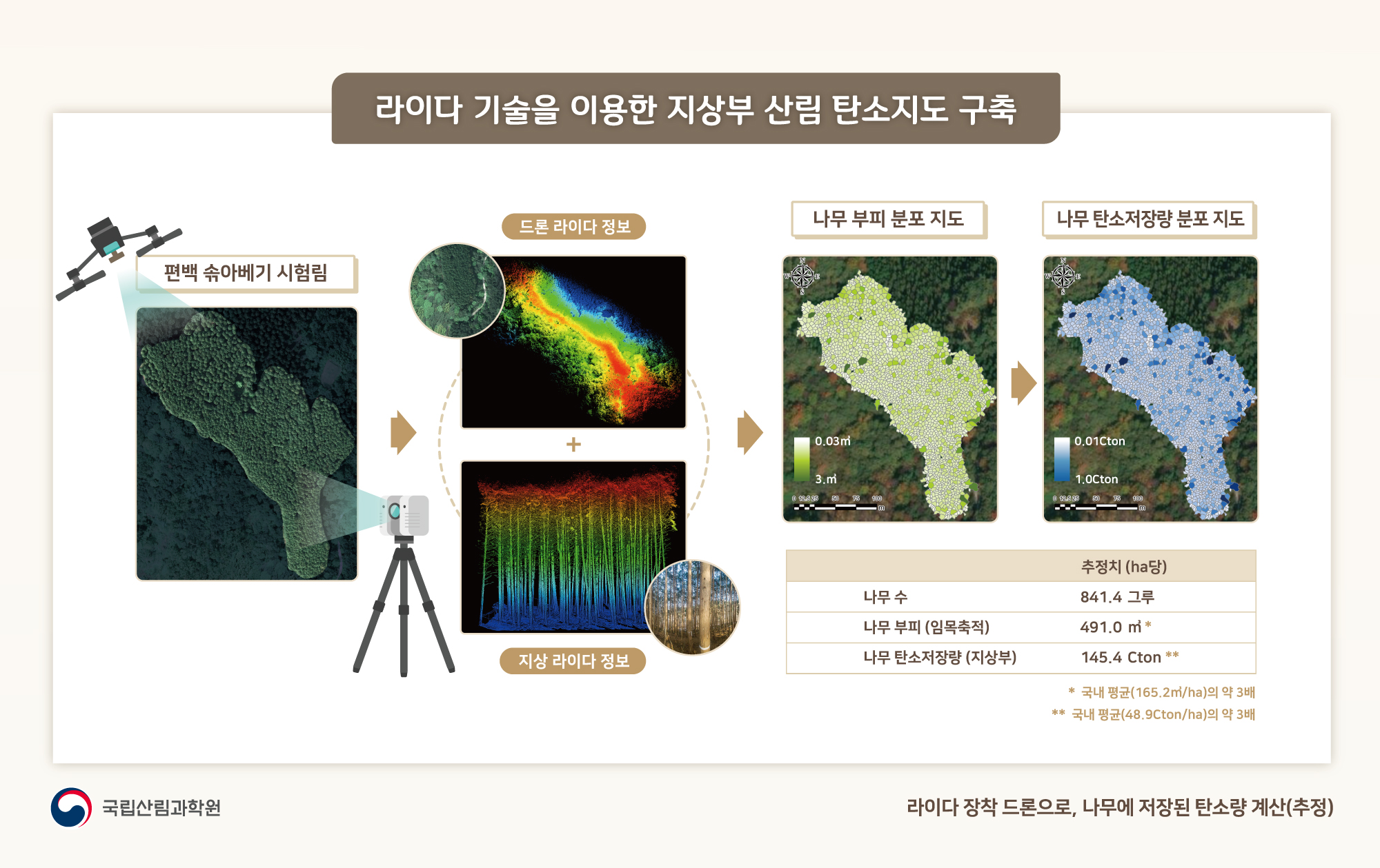 산림 탄소저장량, 드론라이다로 측정한다 이미지1