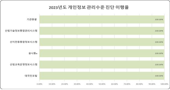 기관총괄 100%, 산림기술정보통합관리시스템 100%, 산지전용통합정보시스템 100%, 숲나들e 100%, 산림교육운영정보시스템 100%, 대국민포털 100&