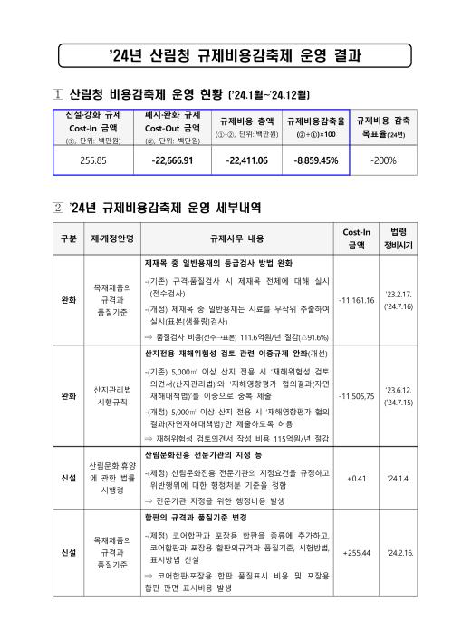 2024년 규제비용감축제 운영결과 알림