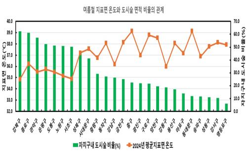 도시숲 면적 높을수록 지표면 온도 낮다