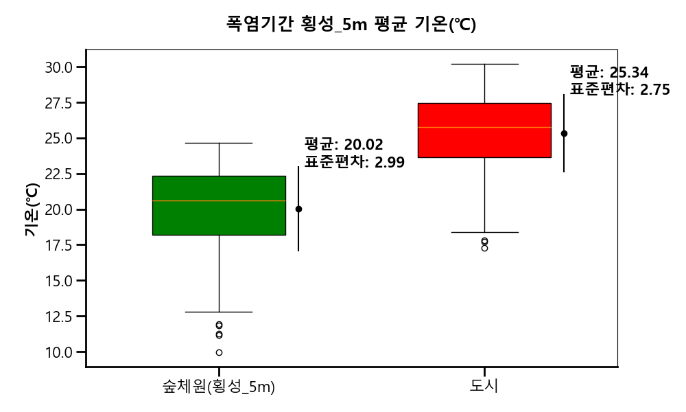 지속되는 폭염, 쾌적한 산림휴양을 즐겨요!