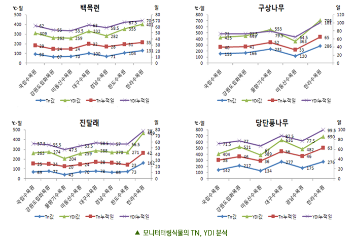 ▲ 모니터링식물의TN,YDI분석 