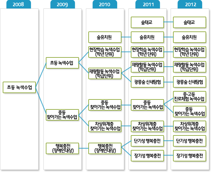 연도별 수업방식