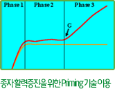 종자 활력증진을 위한 Priming 기술 이용